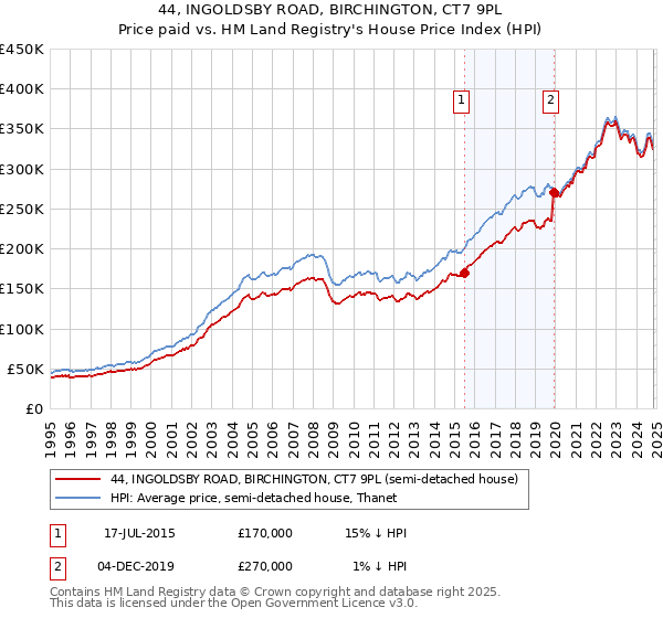 44, INGOLDSBY ROAD, BIRCHINGTON, CT7 9PL: Price paid vs HM Land Registry's House Price Index