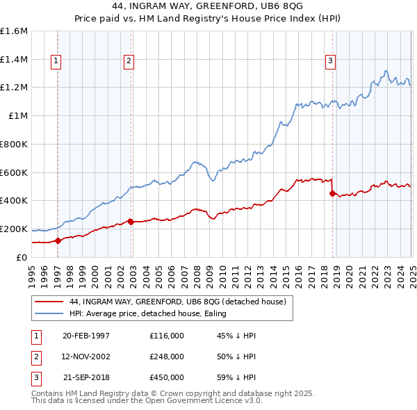 44, INGRAM WAY, GREENFORD, UB6 8QG: Price paid vs HM Land Registry's House Price Index