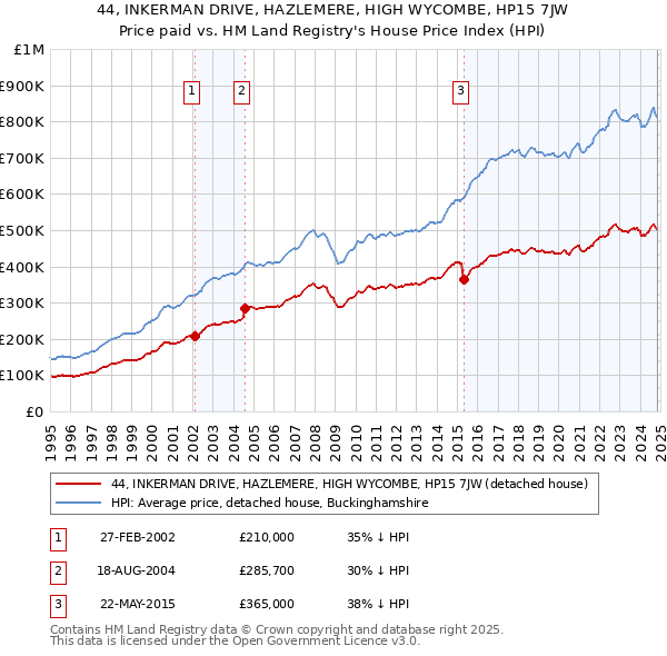 44, INKERMAN DRIVE, HAZLEMERE, HIGH WYCOMBE, HP15 7JW: Price paid vs HM Land Registry's House Price Index