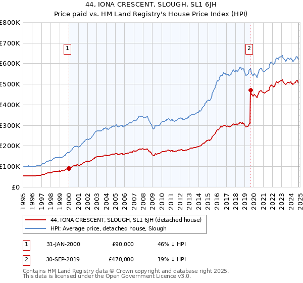 44, IONA CRESCENT, SLOUGH, SL1 6JH: Price paid vs HM Land Registry's House Price Index