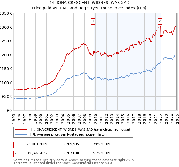 44, IONA CRESCENT, WIDNES, WA8 5AD: Price paid vs HM Land Registry's House Price Index