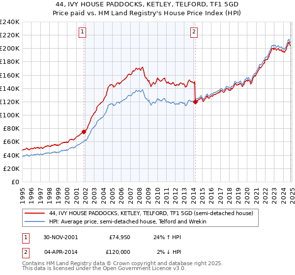 44, IVY HOUSE PADDOCKS, KETLEY, TELFORD, TF1 5GD: Price paid vs HM Land Registry's House Price Index