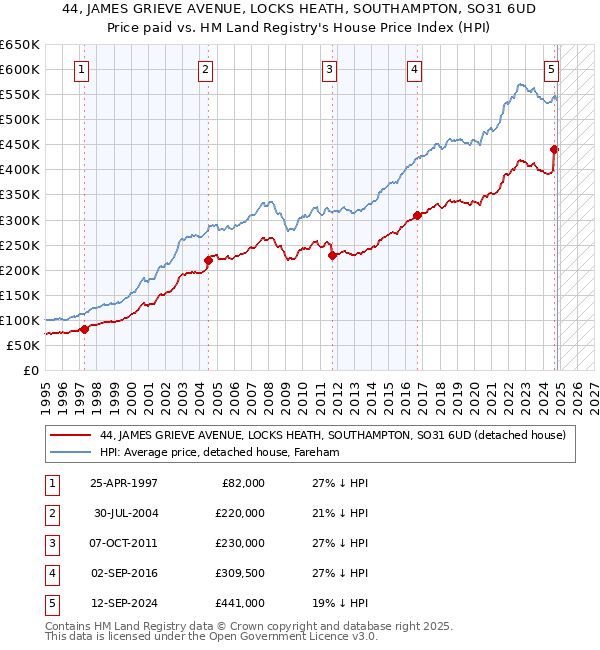 44, JAMES GRIEVE AVENUE, LOCKS HEATH, SOUTHAMPTON, SO31 6UD: Price paid vs HM Land Registry's House Price Index