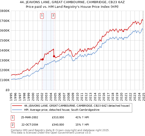 44, JEAVONS LANE, GREAT CAMBOURNE, CAMBRIDGE, CB23 6AZ: Price paid vs HM Land Registry's House Price Index