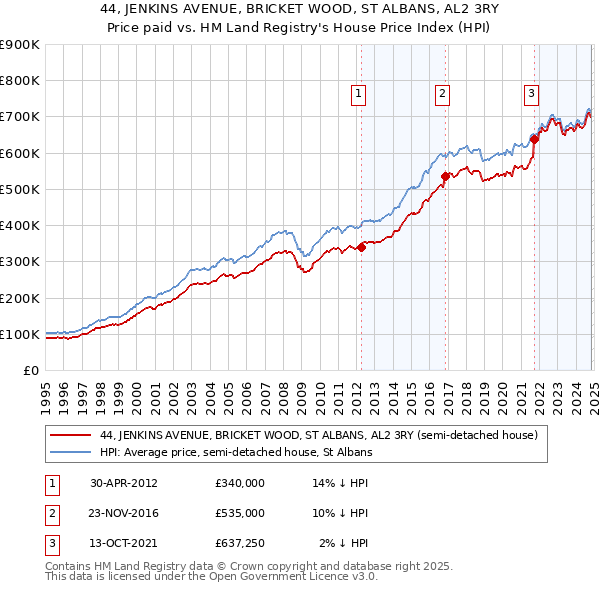 44, JENKINS AVENUE, BRICKET WOOD, ST ALBANS, AL2 3RY: Price paid vs HM Land Registry's House Price Index