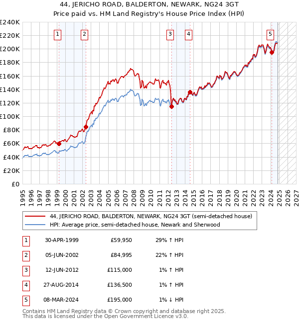 44, JERICHO ROAD, BALDERTON, NEWARK, NG24 3GT: Price paid vs HM Land Registry's House Price Index