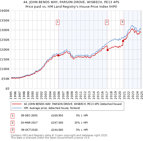 44, JOHN BENDS WAY, PARSON DROVE, WISBECH, PE13 4PS: Price paid vs HM Land Registry's House Price Index