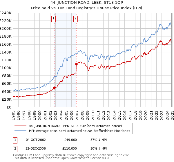 44, JUNCTION ROAD, LEEK, ST13 5QP: Price paid vs HM Land Registry's House Price Index