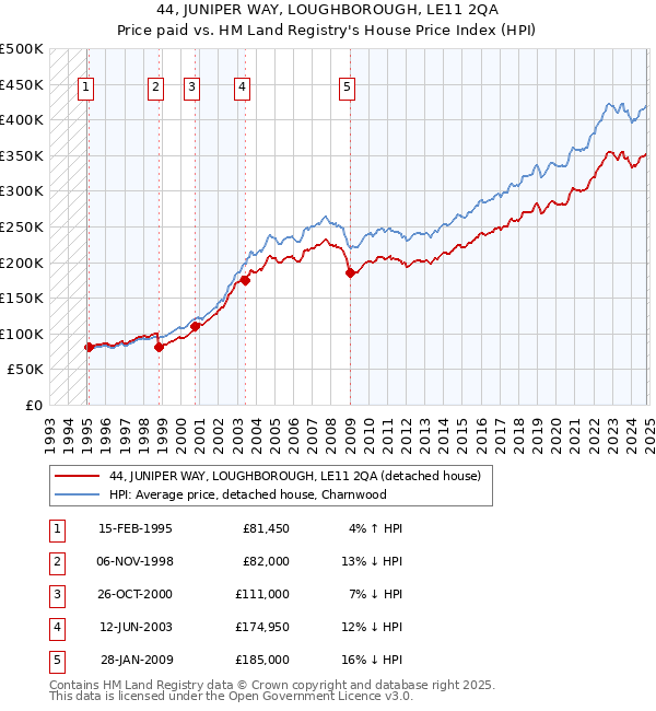 44, JUNIPER WAY, LOUGHBOROUGH, LE11 2QA: Price paid vs HM Land Registry's House Price Index