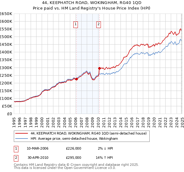 44, KEEPHATCH ROAD, WOKINGHAM, RG40 1QD: Price paid vs HM Land Registry's House Price Index