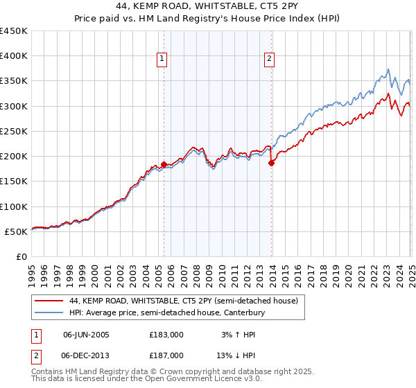 44, KEMP ROAD, WHITSTABLE, CT5 2PY: Price paid vs HM Land Registry's House Price Index