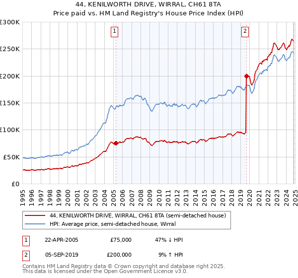 44, KENILWORTH DRIVE, WIRRAL, CH61 8TA: Price paid vs HM Land Registry's House Price Index