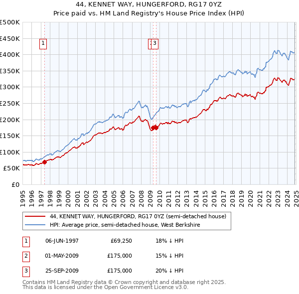 44, KENNET WAY, HUNGERFORD, RG17 0YZ: Price paid vs HM Land Registry's House Price Index