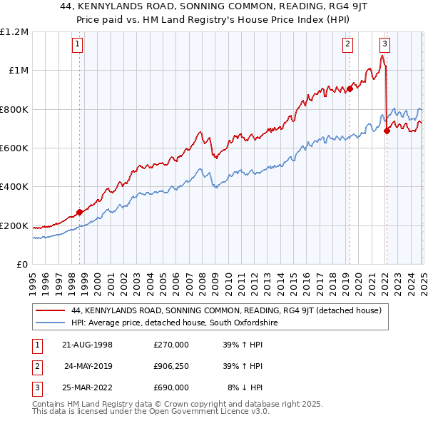 44, KENNYLANDS ROAD, SONNING COMMON, READING, RG4 9JT: Price paid vs HM Land Registry's House Price Index