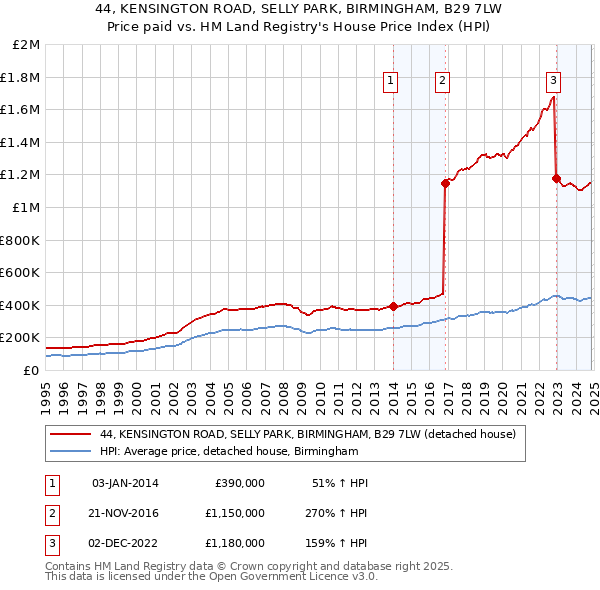 44, KENSINGTON ROAD, SELLY PARK, BIRMINGHAM, B29 7LW: Price paid vs HM Land Registry's House Price Index