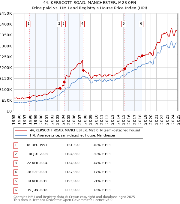 44, KERSCOTT ROAD, MANCHESTER, M23 0FN: Price paid vs HM Land Registry's House Price Index