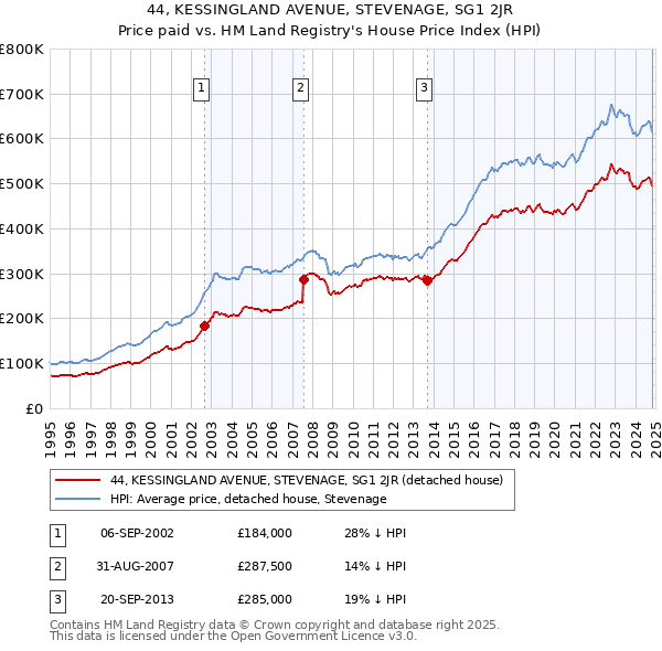 44, KESSINGLAND AVENUE, STEVENAGE, SG1 2JR: Price paid vs HM Land Registry's House Price Index