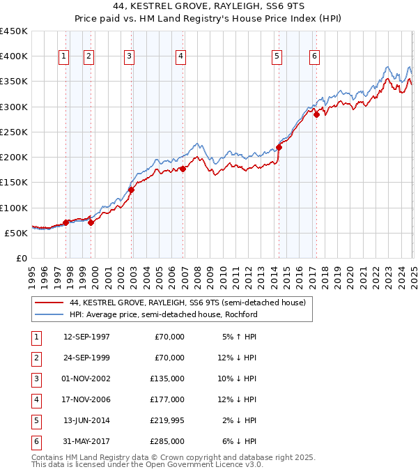 44, KESTREL GROVE, RAYLEIGH, SS6 9TS: Price paid vs HM Land Registry's House Price Index