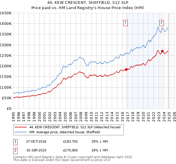 44, KEW CRESCENT, SHEFFIELD, S12 3LP: Price paid vs HM Land Registry's House Price Index