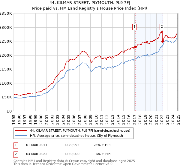 44, KILMAR STREET, PLYMOUTH, PL9 7FJ: Price paid vs HM Land Registry's House Price Index