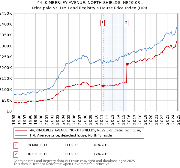 44, KIMBERLEY AVENUE, NORTH SHIELDS, NE29 0RL: Price paid vs HM Land Registry's House Price Index