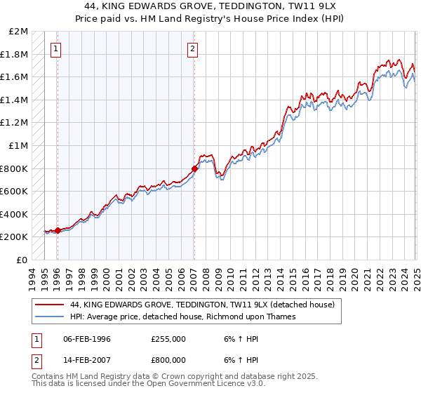 44, KING EDWARDS GROVE, TEDDINGTON, TW11 9LX: Price paid vs HM Land Registry's House Price Index