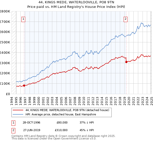 44, KINGS MEDE, WATERLOOVILLE, PO8 9TN: Price paid vs HM Land Registry's House Price Index