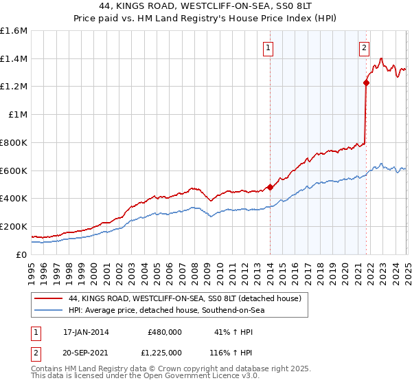 44, KINGS ROAD, WESTCLIFF-ON-SEA, SS0 8LT: Price paid vs HM Land Registry's House Price Index