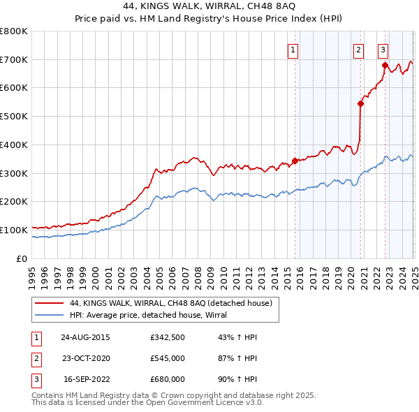 44, KINGS WALK, WIRRAL, CH48 8AQ: Price paid vs HM Land Registry's House Price Index