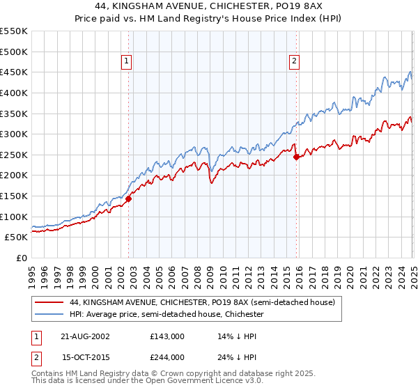 44, KINGSHAM AVENUE, CHICHESTER, PO19 8AX: Price paid vs HM Land Registry's House Price Index