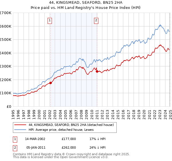 44, KINGSMEAD, SEAFORD, BN25 2HA: Price paid vs HM Land Registry's House Price Index