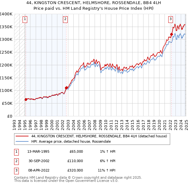 44, KINGSTON CRESCENT, HELMSHORE, ROSSENDALE, BB4 4LH: Price paid vs HM Land Registry's House Price Index