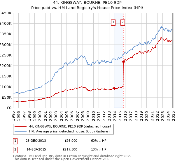 44, KINGSWAY, BOURNE, PE10 9DP: Price paid vs HM Land Registry's House Price Index