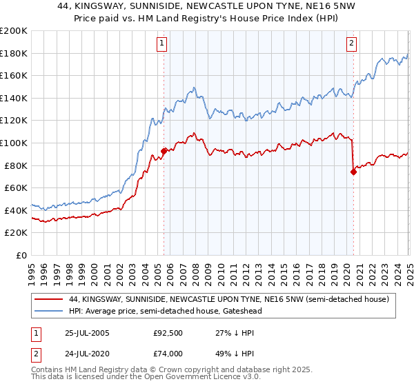 44, KINGSWAY, SUNNISIDE, NEWCASTLE UPON TYNE, NE16 5NW: Price paid vs HM Land Registry's House Price Index