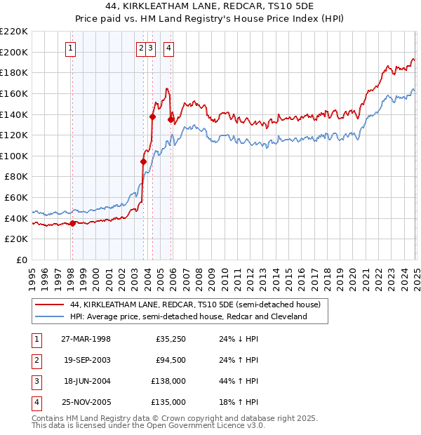 44, KIRKLEATHAM LANE, REDCAR, TS10 5DE: Price paid vs HM Land Registry's House Price Index