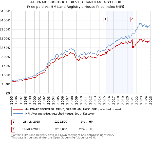 44, KNARESBOROUGH DRIVE, GRANTHAM, NG31 8UP: Price paid vs HM Land Registry's House Price Index