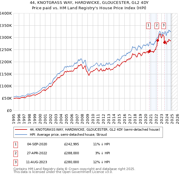 44, KNOTGRASS WAY, HARDWICKE, GLOUCESTER, GL2 4DY: Price paid vs HM Land Registry's House Price Index