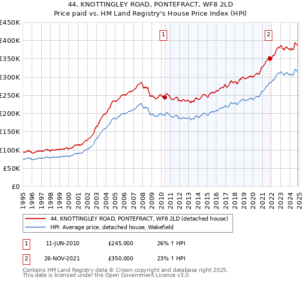 44, KNOTTINGLEY ROAD, PONTEFRACT, WF8 2LD: Price paid vs HM Land Registry's House Price Index