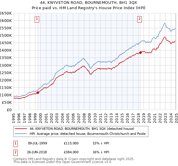 44, KNYVETON ROAD, BOURNEMOUTH, BH1 3QX: Price paid vs HM Land Registry's House Price Index