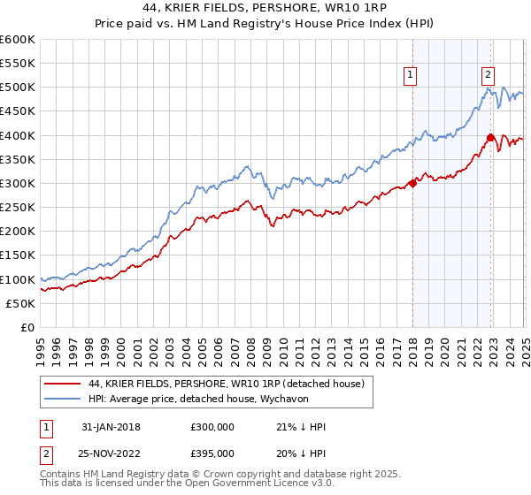 44, KRIER FIELDS, PERSHORE, WR10 1RP: Price paid vs HM Land Registry's House Price Index