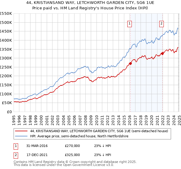 44, KRISTIANSAND WAY, LETCHWORTH GARDEN CITY, SG6 1UE: Price paid vs HM Land Registry's House Price Index