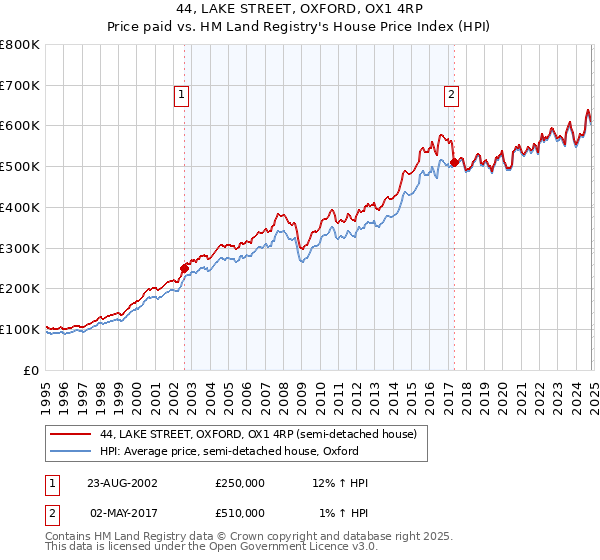 44, LAKE STREET, OXFORD, OX1 4RP: Price paid vs HM Land Registry's House Price Index