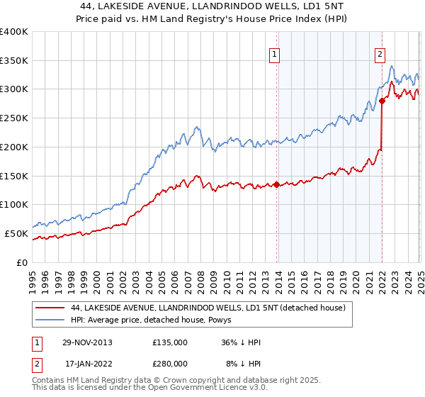 44, LAKESIDE AVENUE, LLANDRINDOD WELLS, LD1 5NT: Price paid vs HM Land Registry's House Price Index