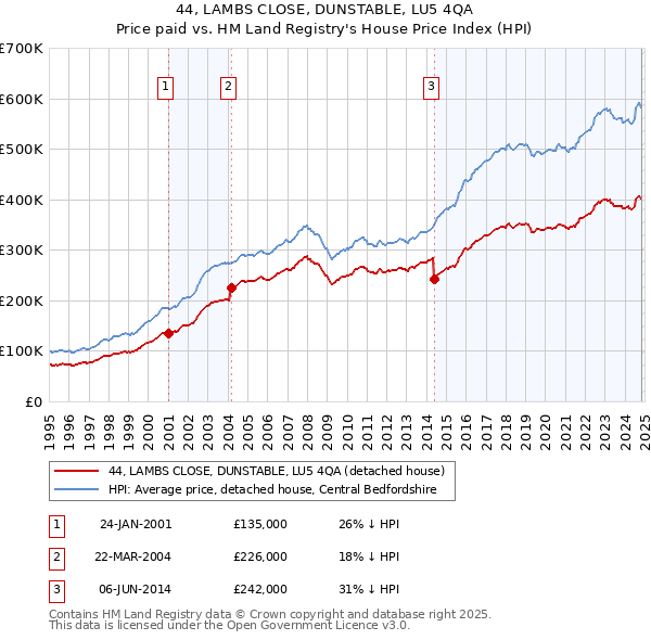 44, LAMBS CLOSE, DUNSTABLE, LU5 4QA: Price paid vs HM Land Registry's House Price Index