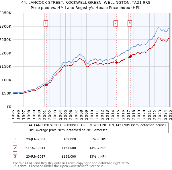 44, LANCOCK STREET, ROCKWELL GREEN, WELLINGTON, TA21 9RS: Price paid vs HM Land Registry's House Price Index