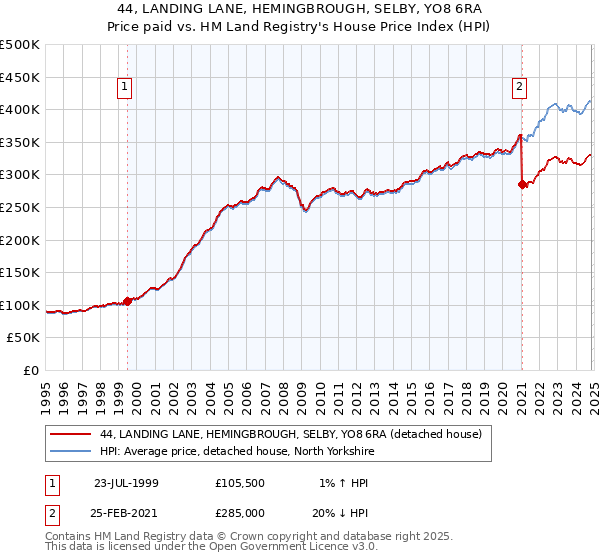 44, LANDING LANE, HEMINGBROUGH, SELBY, YO8 6RA: Price paid vs HM Land Registry's House Price Index