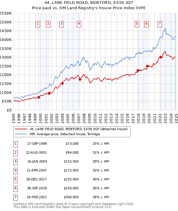 44, LANE FIELD ROAD, BIDEFORD, EX39 3QY: Price paid vs HM Land Registry's House Price Index