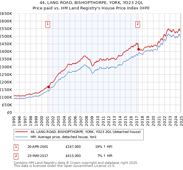 44, LANG ROAD, BISHOPTHORPE, YORK, YO23 2QL: Price paid vs HM Land Registry's House Price Index