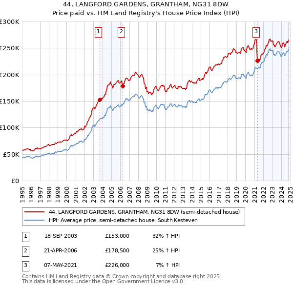 44, LANGFORD GARDENS, GRANTHAM, NG31 8DW: Price paid vs HM Land Registry's House Price Index