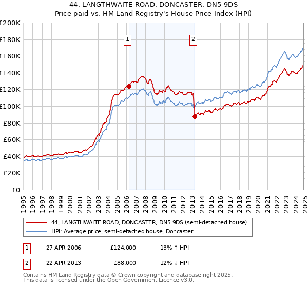 44, LANGTHWAITE ROAD, DONCASTER, DN5 9DS: Price paid vs HM Land Registry's House Price Index